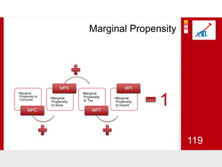 119Marginal Propensity1