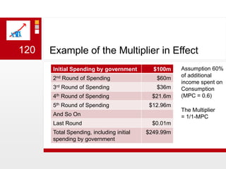 Example of the Multiplier in Effect120Assumption 60% of additional income spent on Consumption (MPC = 0.6)The Multiplier = 1/1-MPC