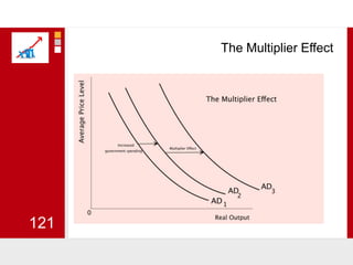 The Multiplier Effect121