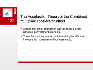 The Accelerator Theory & the Combined multiplier/accelerator effectArgues that small changes in GDP produces larger changes in investment spending. These fluctuations interact with the Multiplier effect to increase the momentum of business cycle.122