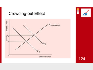 Crowding-out Effect124