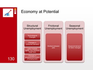Economy at Potential 130
