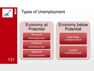 Types of Unemployment 131