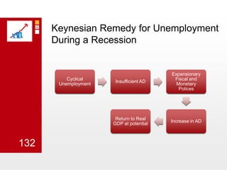 Keynesian Remedy for Unemployment During a Recession132