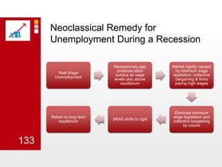 Neoclassical Remedy for Unemployment During a Recession133