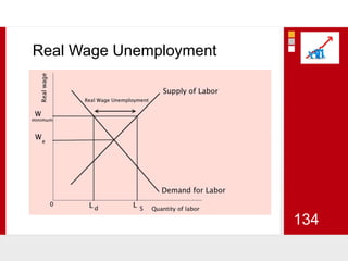 Real Wage Unemployment134
