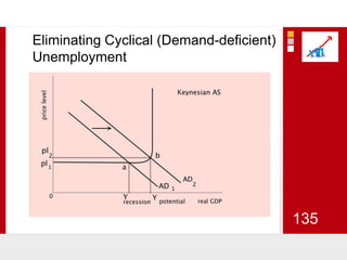 Eliminating Cyclical (Demand-deficient) Unemployment135