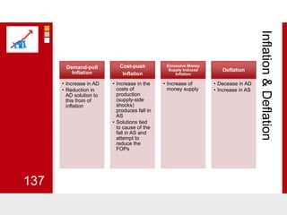Inflation & Deflation137