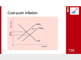Cost-push Inflation139