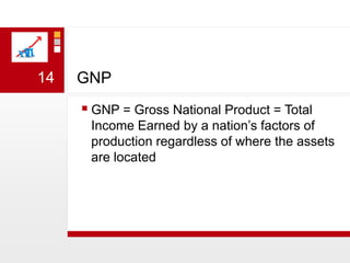 GNPGNP = Gross National Product = Total Income Earned by a nation’s factors of production regardless of where the assets are located14