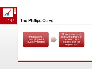 The Phillips Curve147