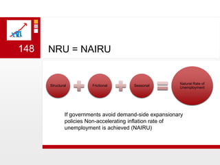 NRU = NAIRUIf governments avoid demand-side expansionary policies Non-accelerating inflation rate of unemployment is achieved (NAIRU)148