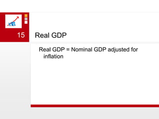 Real GDPReal GDP = Nominal GDP adjusted for inflation15