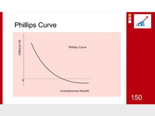 Phillips Curve150