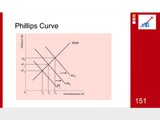 Phillips Curve151