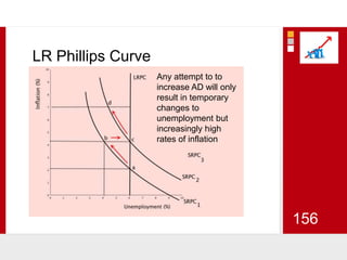 LR Phillips CurveAny attempt to to increase AD will only result in temporary changes to unemployment but increasingly high rates of inflation156