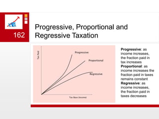 Progressive, Proportional and Regressive TaxationProgressive: as income increases, the fraction paid in tax increasesProportional: as income increases the fraction paid in taxes remains constantRegressive: as income increases, the fraction paid in taxes decreases162