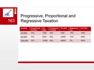 Progressive, Proportional and Regressive Taxation163