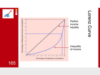 Lorenz CurvePerfect income equalityInequality of income165