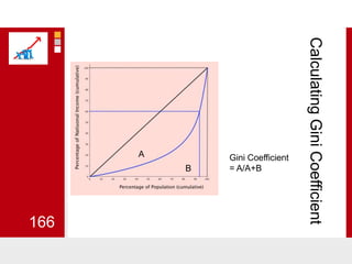 Calculating Gini CoefficientGini Coefficient = A/A+B166AB