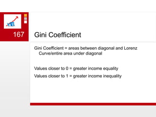 Gini CoefficientGini Coefficient = areas between diagonal and Lorenz Curve/entire area under diagonalValues closer to 0 = greater income equalityValues closer to 1 = greater income inequality167