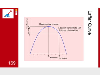 Laffer Curve 169