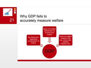 Why GDP fails to accurately measure welfare21