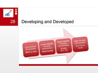 Developing and Developed 28