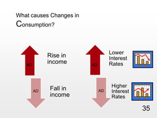 What causes Changes in Consumption?ADADADAD35