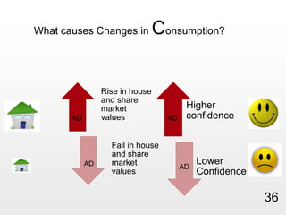 What causes Changes in Consumption?  ADADADAD36