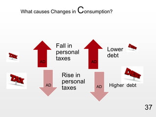 What causes Changes in Consumption? ADADADAD37
