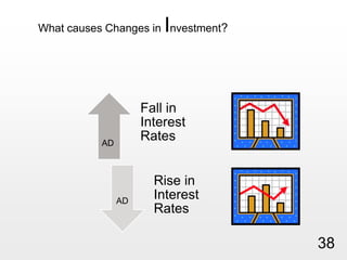 What causes Changes in Investment?ADAD38