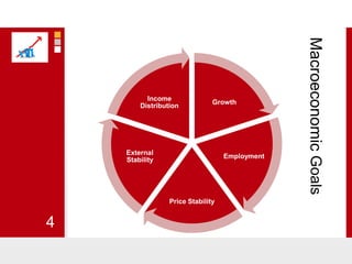 Macroeconomic Goals4
