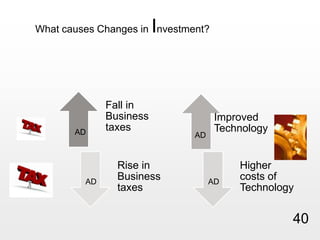 What causes Changes in Investment? ADADADAD40