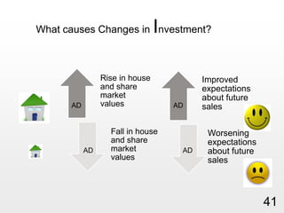 What causes Changes in Investment?  ADADADAD41