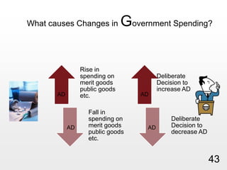 What causes Changes in Government Spending? ADADADAD43