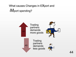 What causes Changes in Export and iMport spending?ADAD44