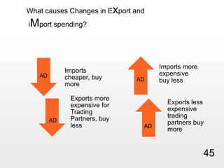 What causes Changes in Export and iMport spending?ADADADAD45