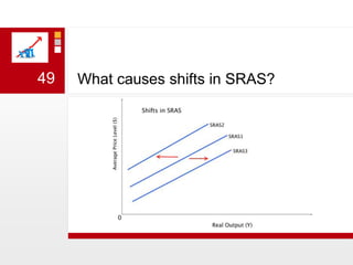 What causes shifts in SRAS?49
