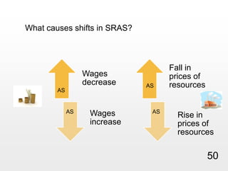 What causes shifts in SRAS? ASASASAS50