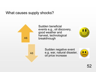 What causes supply shocks? ASAS52
