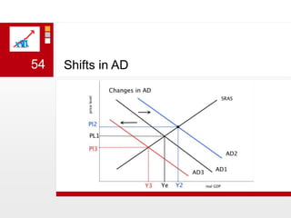 Shifts in AD54