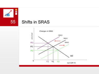 Shifts in SRAS55