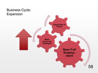 Business Cycle: Expansion58