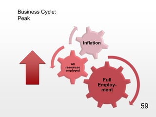 Business Cycle: Peak59