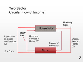 Two Sector Circular Flow of IncomeMonetary FlowHouseholdsRealFlowGood and Services = Output (O)Expenditure on Goods and Services(E)Wages, Rent and Profits(Y)Factors of ProductionFirmsE = O = Y6