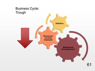 Business Cycle: Trough61