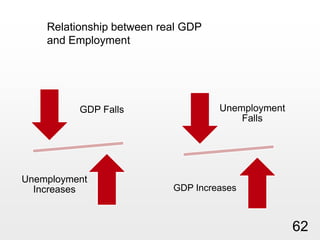 Relationship between real GDP and Employment62