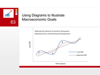 Using Diagrams to Illustrate Macroeconomic Goals 63