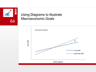 Using Diagrams to Illustrate Macroeconomic Goals 64